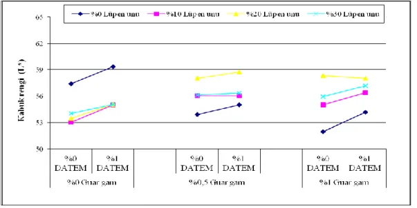 ġekil 4.5. Ekmek kabuk parlaklığı (L*) üzerine etkili  “Lüpen unu oranı x guar gam oranı x  DATEM oranı” interaksiyonu 