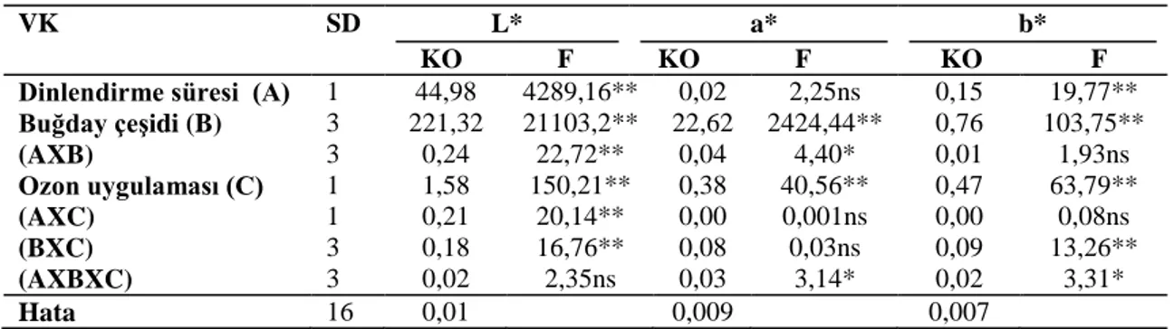 Çizelge 4.7. Kepek örneklerinin renk değerlerine ait varyans analizi sonuçları 1