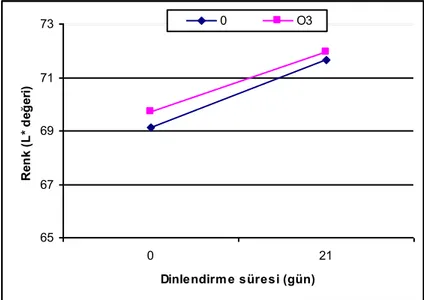 ġekil 4.5. Kepeğin parlaklık (L*) değeri üzerine etkili “Dinlendirme   süresi x  ozon uygulaması” interaksiyonu 