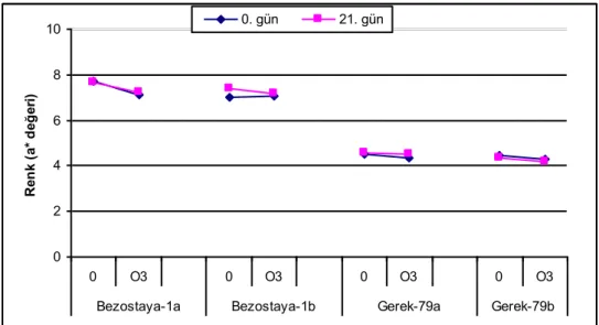 ġekil 4.7. Kepeğin kırmızılık (a*) değeri üzerine etkili “Dinlendirme süresi x buğday çeşidi x   ozon uygulaması” interaksiyonu 