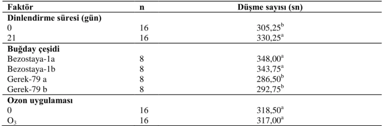 Çizelge 4.14. Un örneklerinin düşme sayısı değerlerine ait Duncan çoklu karşılaştırma testi sonuçları 1 