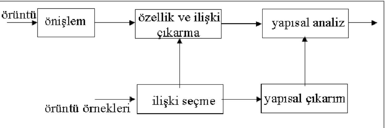 ġekil 4.6.  Yapısal örüntü tanıma sistemi 