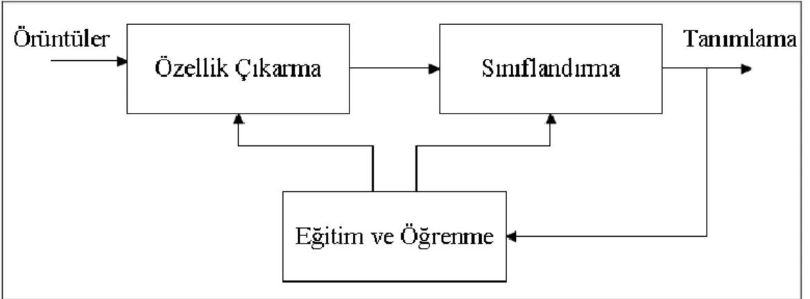 ġekil 4.8.  Akıllı örüntü tanıma sistemi 