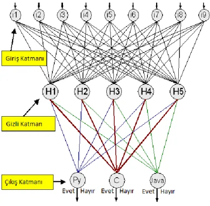 ġekil 4.9.  Yapay sinir ağı sistemi 