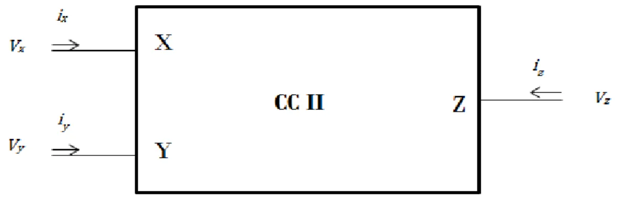 Şekil 2.4’te görülebileceği gibi CCII’nin blok diyagramı CCI’in blok diyagramı  ile  benzerdir