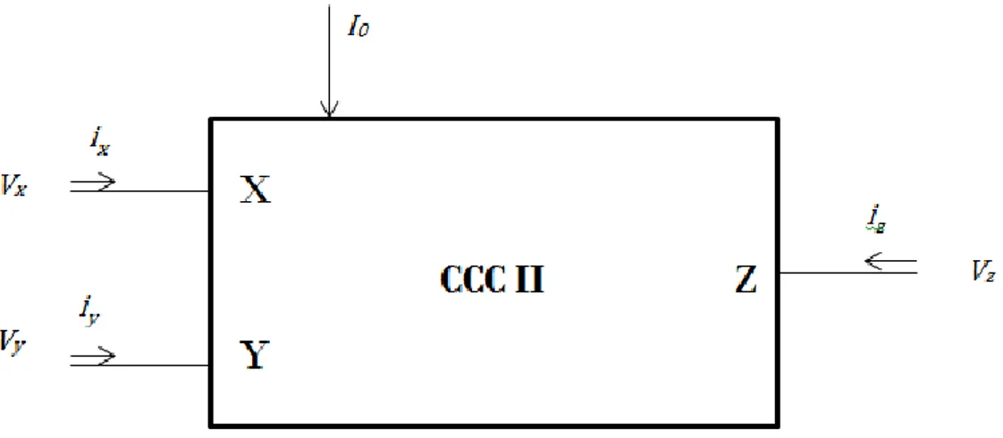 Şekil 2.11’de blok diyagramı verilen CCCII’nin CCII’den farklı olarak şekilden  de  anlaşılacağı  üzere  I 0   kutuplama  akımı  görülmektedir