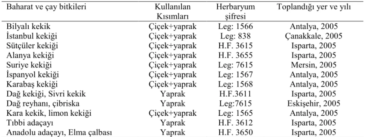 Çizelge  3.1.2.  Baharat  ve  çay  bitkileri,  kullanılan  kısımları,  herbaryum  şifreleri,  toplandığı yerler ve yılları 