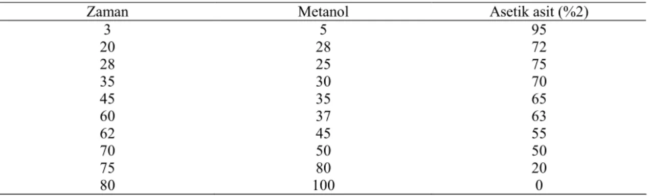 Çizelge 3.2.2.1. Gradient elüsyon profili için zamanlama programı 