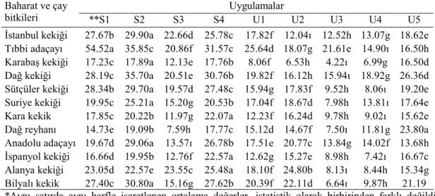 Çizelge 4.1.1. Farklı uygulamalar kullanılarak elde edilen ekstrak verimlerine ilişkin   (%) ortalama değerler ve Duncan çoklu karşılaştırma testi sonuçları* (n:3) 