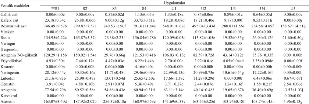 Çizelge  4.4.12.1.  Bilyalı  kekik  ekstraklarının  fenolik  madde  içeriklerine  (mg/100  g  kuru  bitki)  ilişkin  Duncan  çoklu  karşılaştırma  testi  sonuçları* (n:3) 