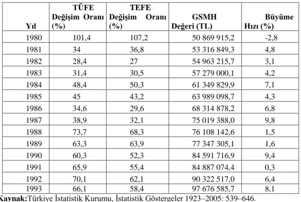 Tablo  3.  1.:  Türkiye’de  1980–1993  Fiyat  Endekslerindeki  Değişim  Oranları  (1987=100), GSMH Büyüklüğü (1987 Sabit Fiyatlarıyla) ve Büyüme Hızı 