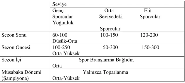 Çizelge 1.2. Sıçrama Antrenmanı Ġçin Sezona  Göre  Sıçrama  Sayıları  Seviye  