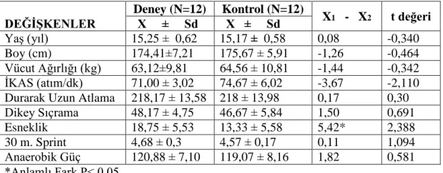 Çizelge  3.5.  Deney  ve  Kontrol  Grubunun  Son  Test    Değerlerinin  KarĢılaĢtırılması  DEĞĠġKENLER  Deney (N=12)  Kontrol (N=12)  X 1    -   X 2 t değeri   X     ±     Sd   X   ±     Sd  YaĢ (yıl)  15,25 ±  0,62  15,17 ±  0,58  0,08  -0,340  Boy (cm)  