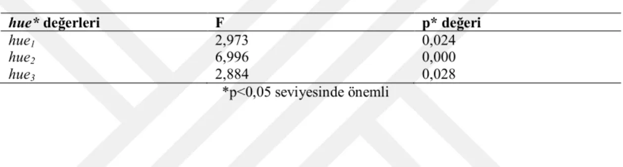 Çizelge 4. 22. Mikrodalga enerjisi / ön kurutma etkileşimleri ile mikrodalga kurutma sonrası hue* değeri  arasındaki ilişki 