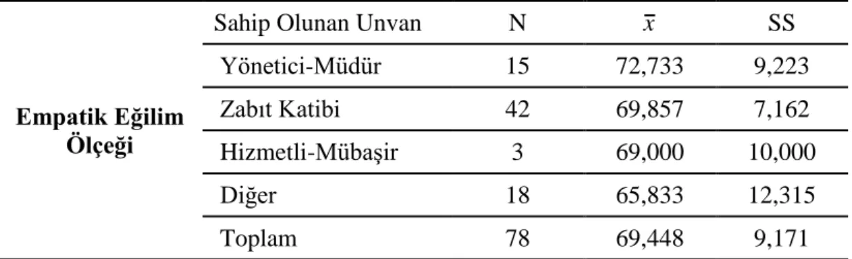 Tablo  4.4.  Unvan  Değişkenine  Karaman  Adliyesi  Personelinin  Empatik  Eğilim Düzeyleri İçin Aritmetik Ortalama ve Standart Sapma Değerleri 