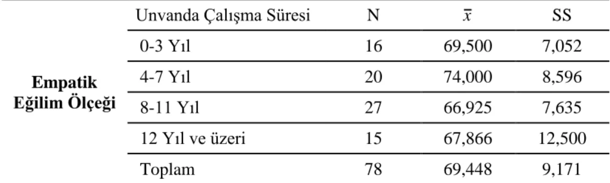 Tablo 4.5.‟te unvan değişkenine göre Karaman Adliyesi personelinin Empatik  Eğilim  Düzeyi  puanları  için  yapılan  tek  yönlü  varyans  analizi  (ANOVA)  sonuçları  yer  almıştır