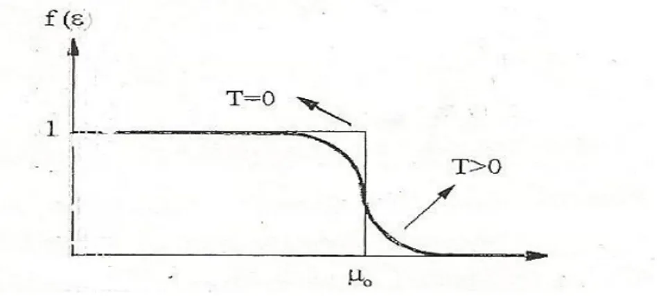 Şekil 2.2. T=0 ve T&gt;0 için fermi fonksiyonunun   ye göre grafiği 