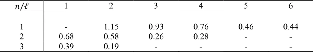 Tablo 3.2. Spin-Yörünge parametresinin deneysel değerleri 