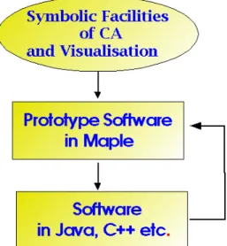Fig. 1. Computer Algebra in Software Development Cycle
