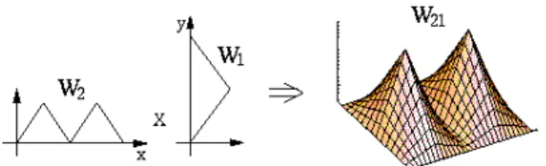 Fig. 2. Function spaces spanned by hat functions