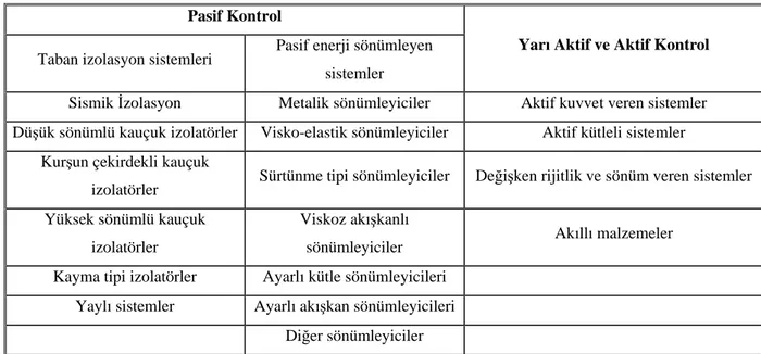 Tablo 1. 1 Yap sal Kontrol Sistemleri Pasif Kontrol