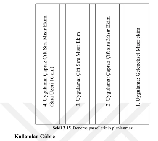 Şekil 3.15. Deneme parsellerinin planlanması 