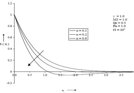 Figure 5 shows the in‡uence of the inertial parameter Fn (Forchheimer number) on the dimensionless velocity pro…les