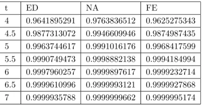 Table 4: Computed Probability for 1.2X1+.6X2 (continued)