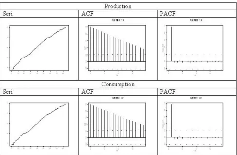 Figure 1. Descriptive Graphs of the Series