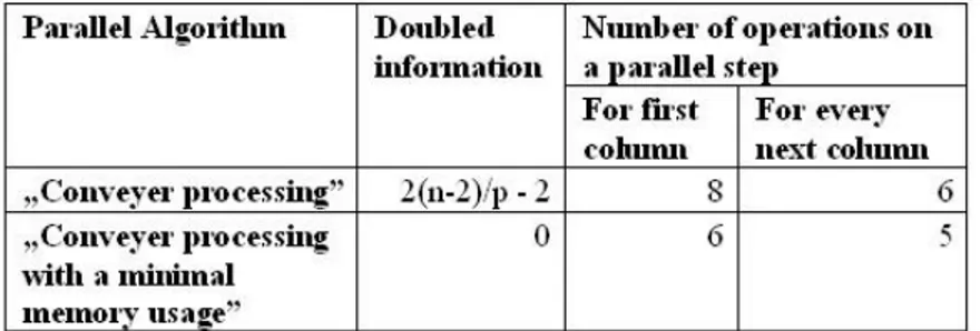 Table 3 Comparative parameters for algorithms “conveyer processing” and “conveyer processing with a minimal memory