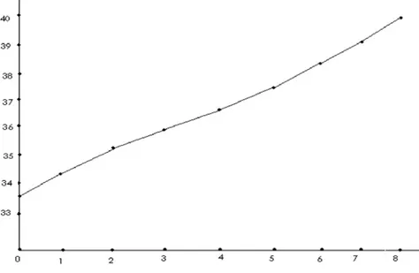 Figure 3.  vs. total estimated HIV/AIDS infected population 3. Conclusion