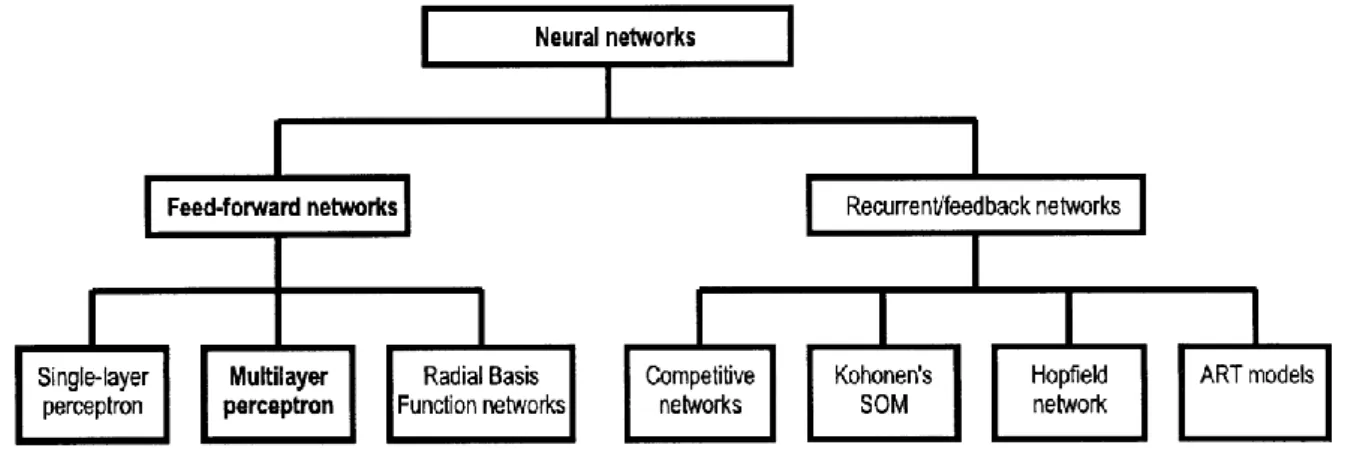 Figure 2.2 Taxonomy of neural networks (Gardner and Dorling 1998) 