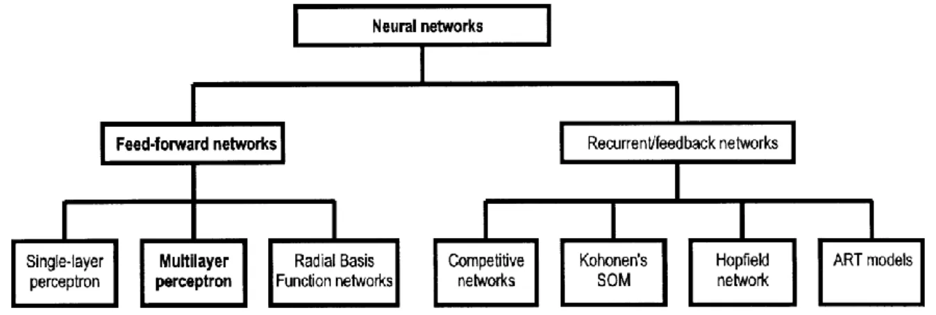 Figure 2.2 Taxonomy of neural networks (Gardner and Dorling 1998) 