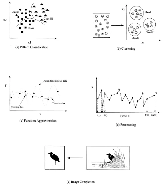 Figure 2.4 Solved problems by ANN a) pattern classification, b) clustring, c)function approximation,  d)forecasting, e)imege completion (Basheer and Hajmeer 2000) 