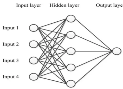 Figure 2.5 Architecture of multilayer neural network (Dehkordi 2012) 