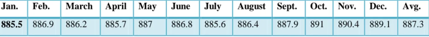 Table 3.2 Distribution of yearly average pressure of Seydişehir (mb) (Sarı and İnan 2011) 