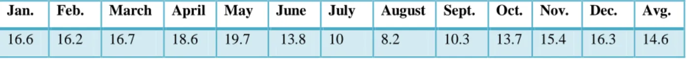 Table 3.4 Distribution of average cloudy day number in Seydişehir according to months (day) (Sarı and  İnan 2011) 