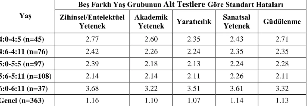 Tablo 13 incelendiğinde; GRS-P alt testleri  yaş  gruplarına göre farklı standart  hatalara  sahiptir