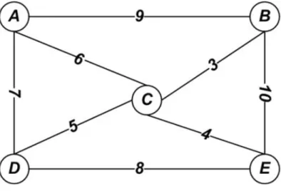 Şekil 3.5  Örnek bir graf 