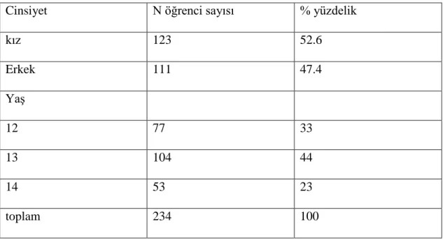 Tablo A: Çalışma Grubunu oluşturan önergenlerin yaş ve cinsiyetlerine göre frekans  ve yüzdelik değerleri 