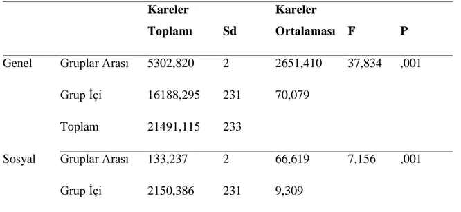 Tablo  1  incelendiğinde  ebeveyn  ilişkisi  biçimini  olumlu  olarak  değerlendirilen  önergenlerin  genel  özsaygı  puan  ortalamaları  41.79,  kararsız  olarak  değerlendirilenlerin  37.11,  çatışmalı  olarak  tanımlayanların  ise  26.00  olarak  bulunm