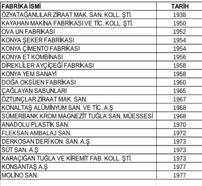 Tablo 2.1. Konya 1980 Öncesi Sanayi Yapıları 