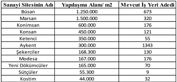 Tablo 2.2. Konyanın Büyük Özel Sanayi Siteleri 