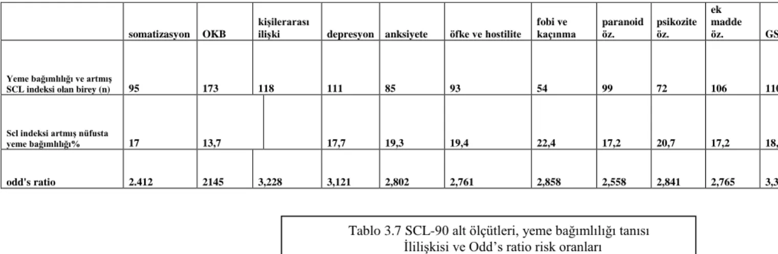 Tablo 3.7 SCL-90 alt ölçütleri, yeme bağımlılığı tanısı  İlilişkisi ve Odd‟s ratio risk oranları 