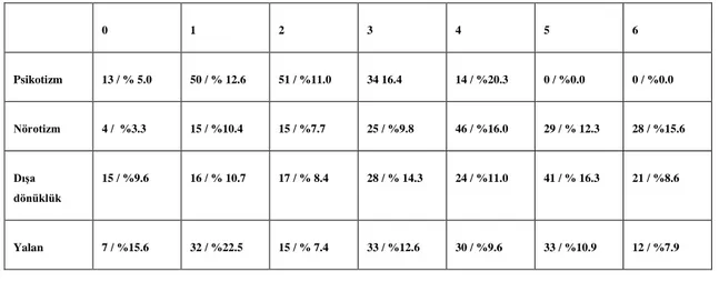 Tablo 3.8 Yeme bağımlılığı bulunan katılımcılarda Eysenck‟in kişilik envanteri   alt ölçüt puanları dağılımları ( katılımcı / % )   