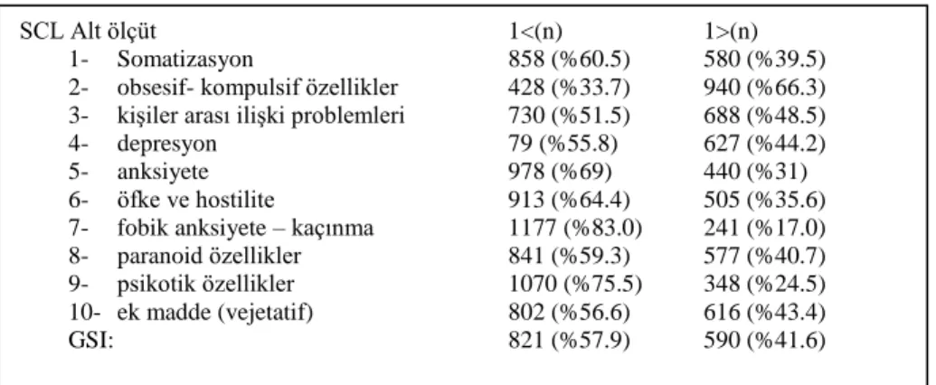 Tablo 3.4 SCL-90 alt öçütleri dağılımı   