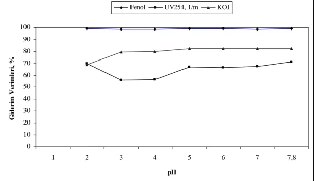 Şekil 4.2. KOĐ, Fenol ve UV 254  parametrelerine ait giderim verimleri  