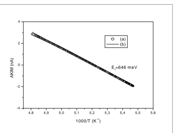 Şekil 7.  TlGaS 0 . 5 Se 1 . 5 numunesinde Isısal uyarımlı akım (TSC)-1000/T grafiği.  Başlangıç yükselmesi yöntemine göre; (a) Deneysel sonuçlar ve (b) Doğrusal  (Lineer) fit işlemi sonucu, tuzakların aktivasyon enerjisi 646 meV  olarak  hesaplanmıştır