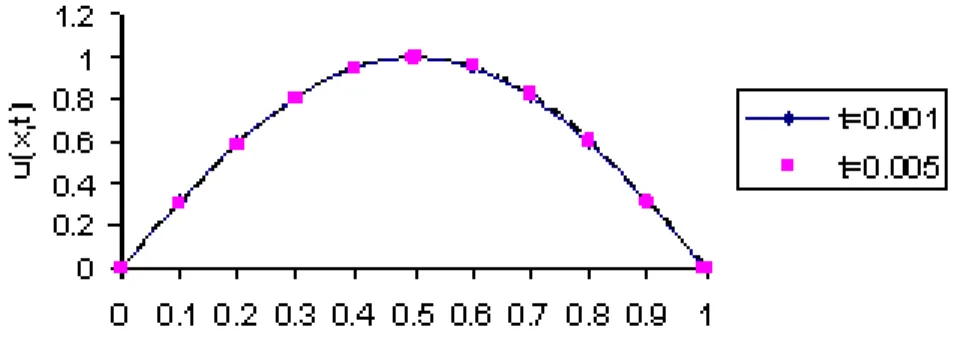 Figure 2: Solutions of (20)-(22) for = 0:001 and t = 0:001; 0:005