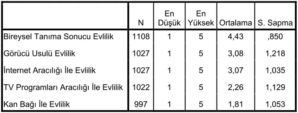 Tablo 8. Evlenme Yöntemlerinden Hangisinin Daha İyi Sonuç Doğurduğuna İlişkin Merkezi Eğilim  İstatistik Sonuçları